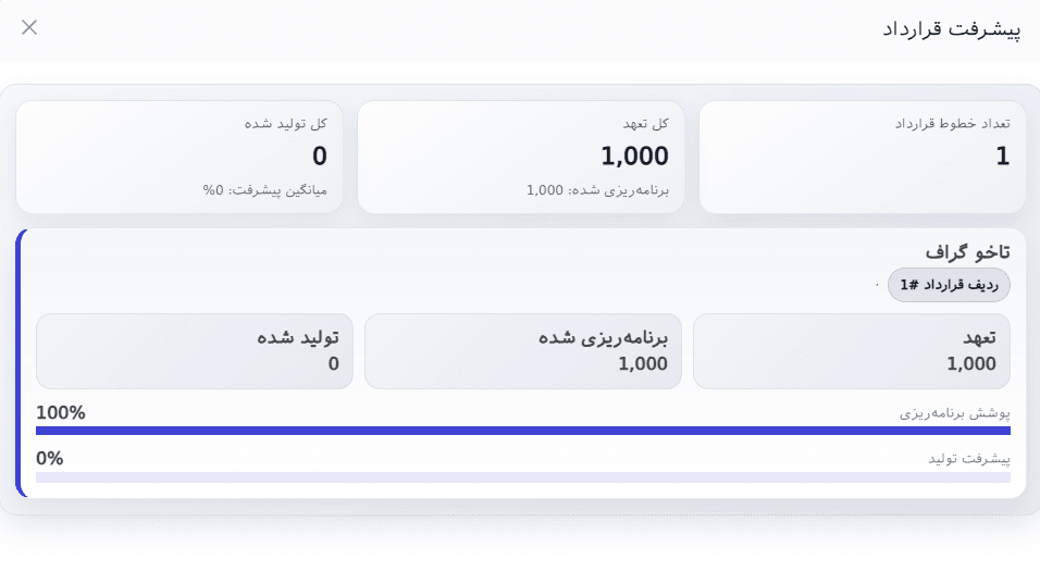 پیشرفت تولید قرارداد