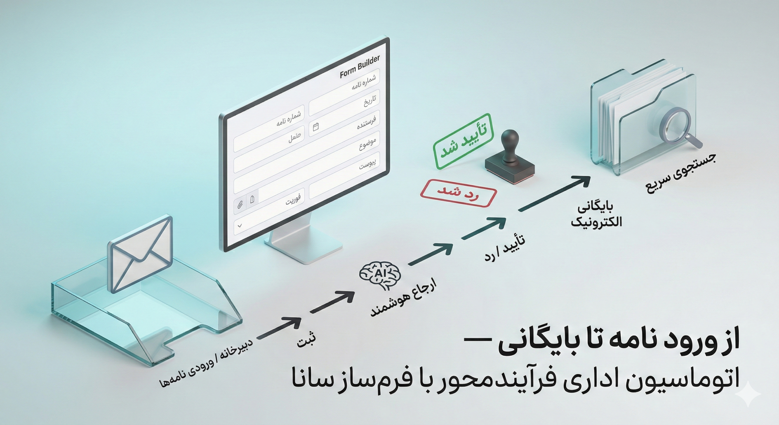اینفوگرافیک سناریوی اتوماسیون اداری در سانا ERP: ثبت نامه در دبیرخانه، ارجاع هوشمند، تأیید یا رد، و بایگانی الکترونیک